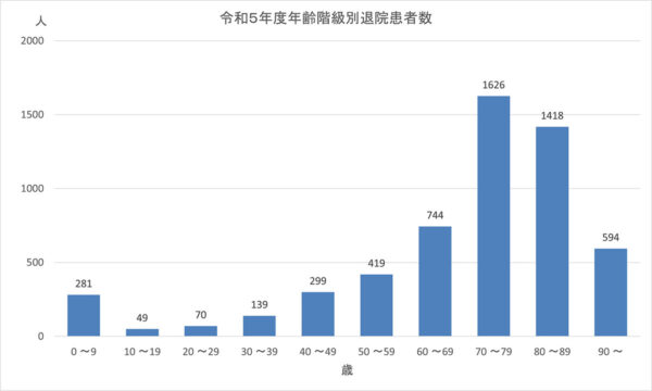 令和4年度年齢階級別退院患者数